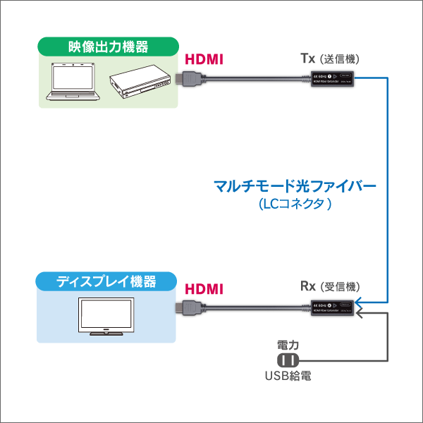 4K60Hz HDMI光ファイバーエクステンダー 　LCマルチモード　300ｍ延長