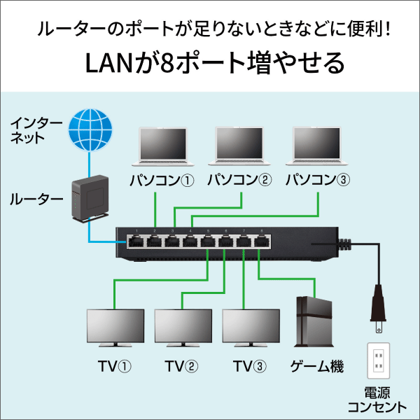 【サンワサプライ】ギガビット対応 タップ型スイッチングハブ（8ポート、マグネット付き） LAN-GIGAT803BK