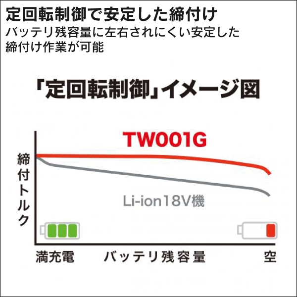 【マキタ】充電式インパクトレンチ 19mm（40Vmax バッテリー・充電器付） TW001GRDX
