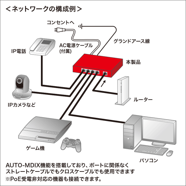 【サンワサプライ】ギガビット対応PoEスイッチングハブ（5ポート） LAN-GIGAPOE52
