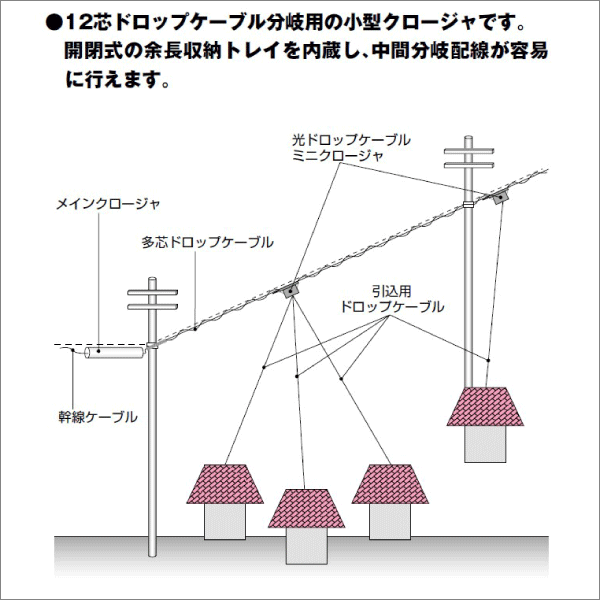 【河村電器産業】光ドロップケーブルミニクロージャ　HSHC HSHC-S12M