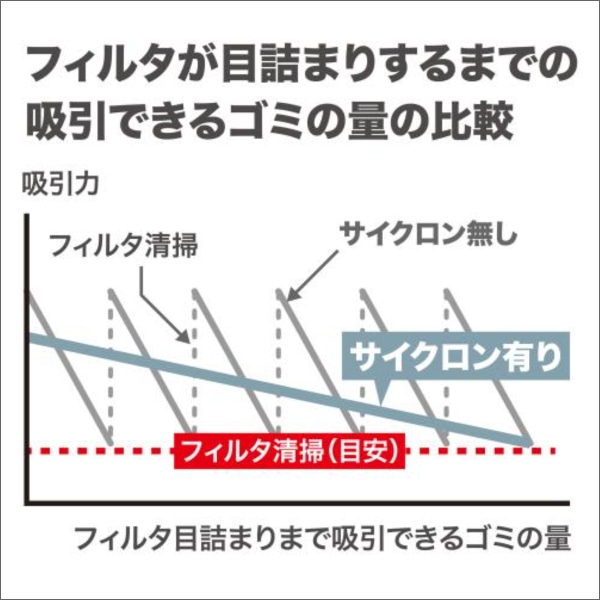 【マキタ】充電式クリーナ サイクロン一体式（40Vmax、バッテリー・充電器付）白 CL003GRDW