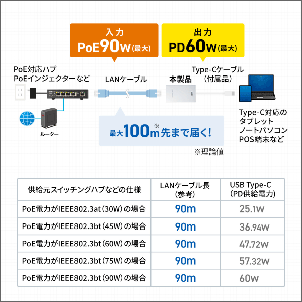 【サンワサプライ】PoE-USB Type-C変換アダプタ（PD60W給電、ネットワーク通信対応） LAN-ADPOEC