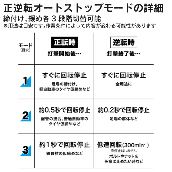 【マキタ】充電式インパクトレンチ 12.7mm（18Vバッテリー・充電器付） TW300DRGX