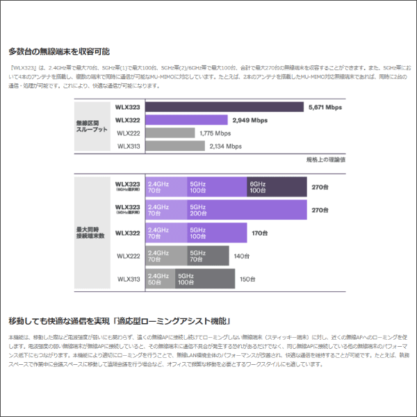 【YAMAHA（ヤマハ）】無線LANアクセスポイント WLX323