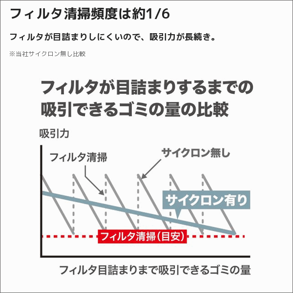 【マキタ】充電式クリーナ ブラシレス サイクロン一体式 ワンタッチスイッチ（18V バッテリー・充電器付） 白 CL286FDRFW