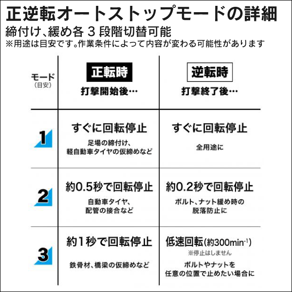 【マキタ】充電式インパクトレンチ 12.7mm（40Vmax バッテリー・充電器付） TW004GRDX