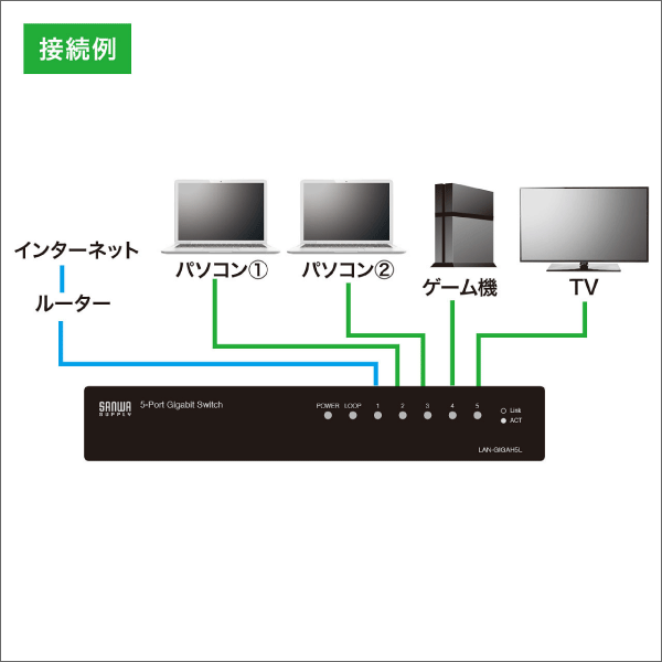 【サンワサプライ】Giga対応スイッチングハブ（5ポート、ループ検知機能付き） LAN-GIGAH5L