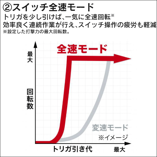 【マキタ】充電式インパクトレンチ 12.7mm（18Vバッテリー・充電器付） TW300DRGX