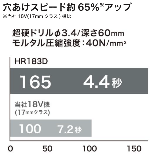 【マキタ】充電式ハンマドリル（18mm） 集じんシステムDX16付（18V バッテリー、充電器付） HR183DRGXV