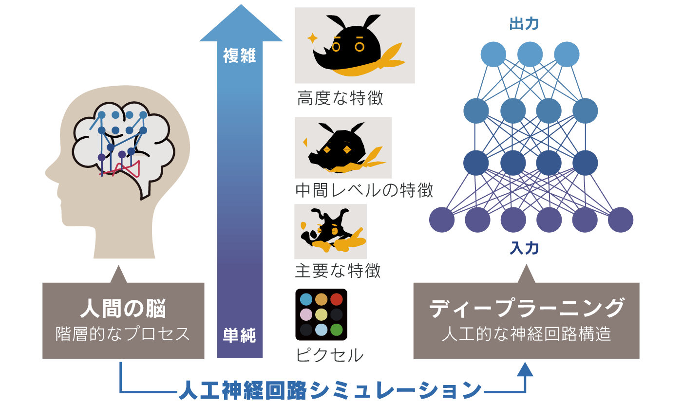 ディープラーニング