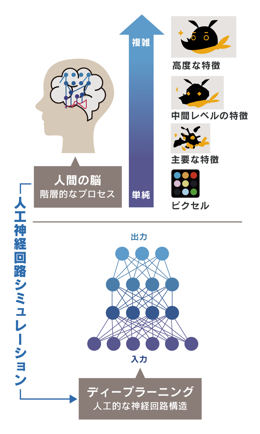 ディープラーニング