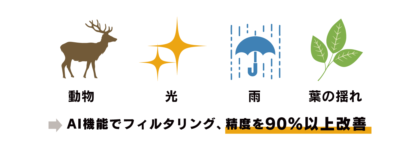 従来の動体検知の誤報の例