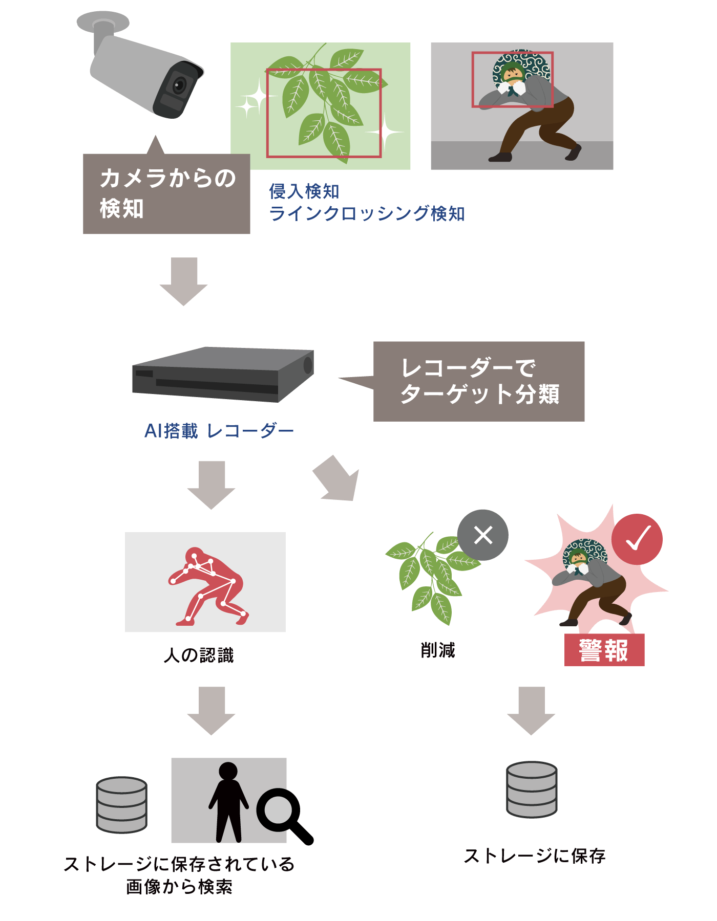 境界保護