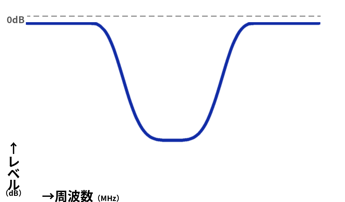 バンドエリミネートフィルターの周波数特性イメージ