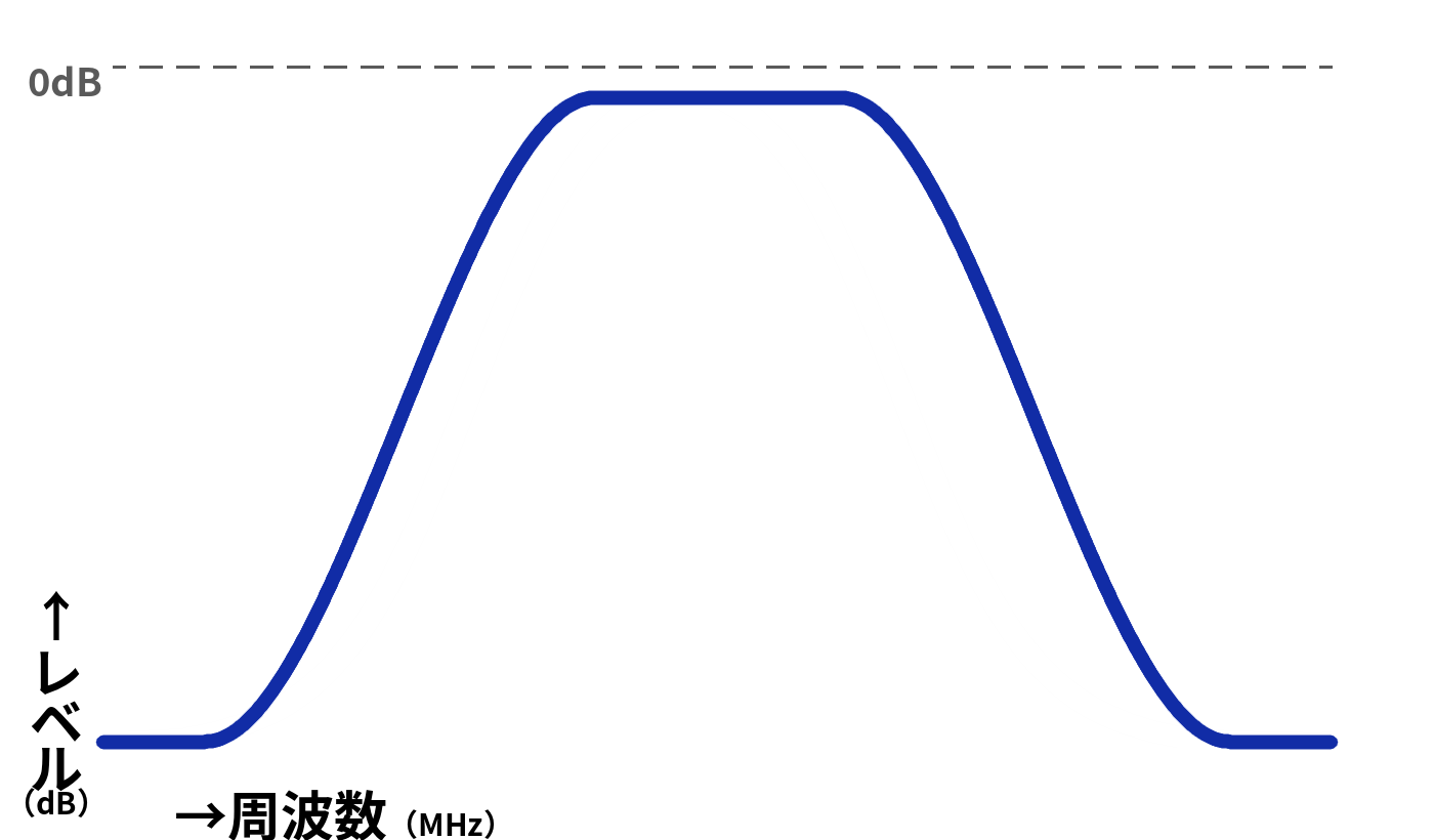 バンドパスフィルターの周波数特性イメージ