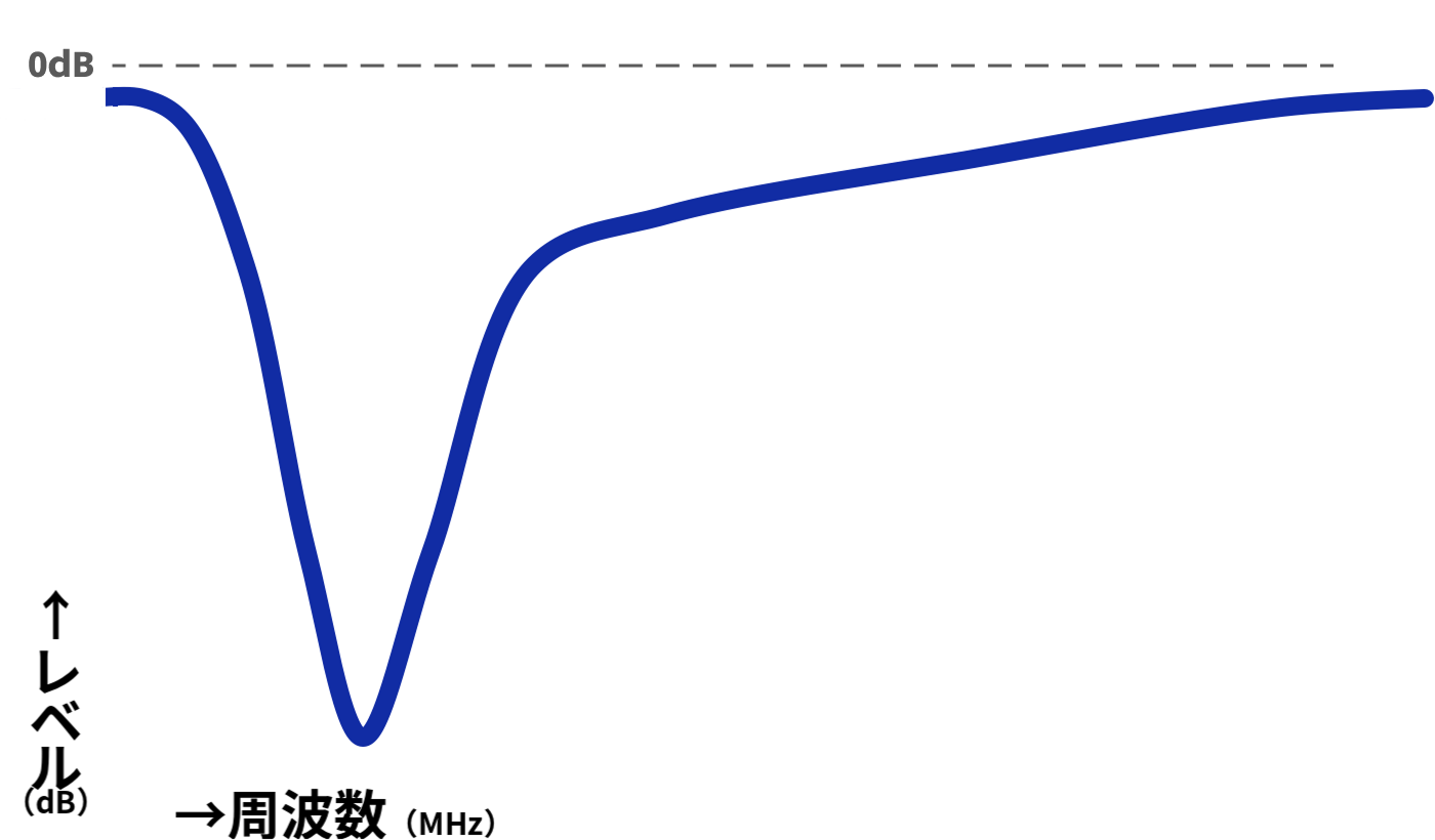 イコライザの周波数特性イメージ