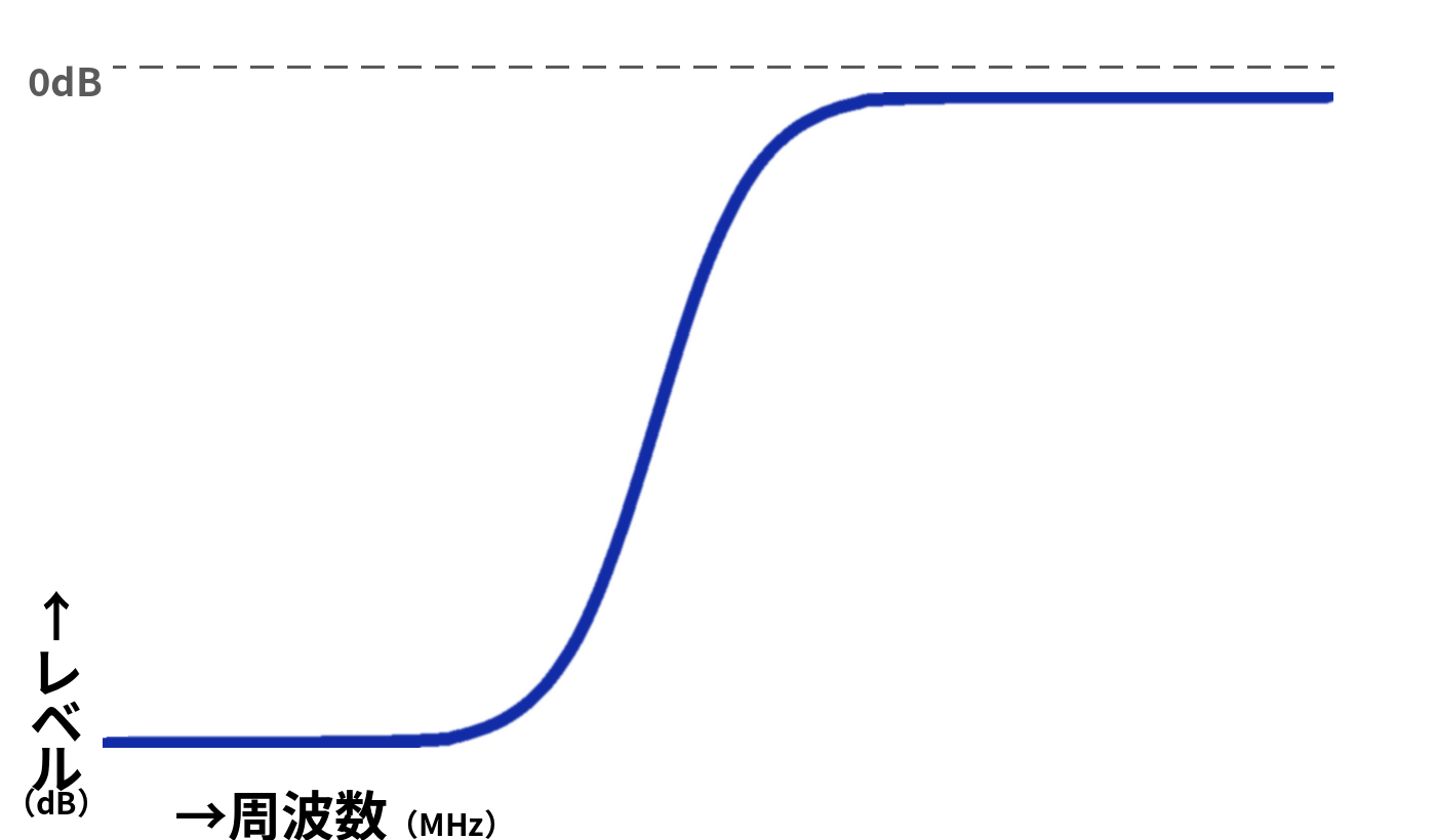 ハイパスフィルターの周波数特性イメージ