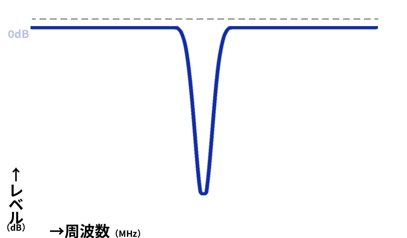 トラップフィルターの周波数特性イメージ