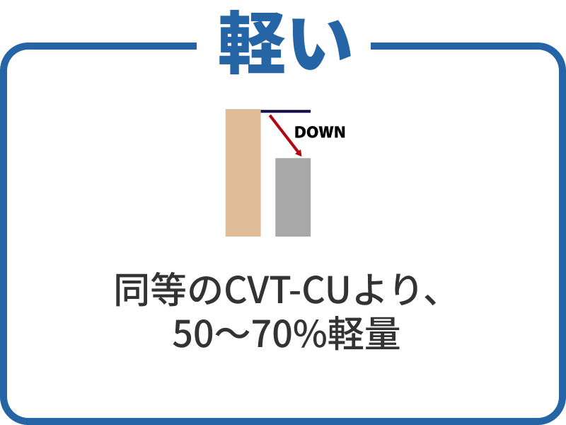 軽い／同等のCVT-CUより、50～70%軽量