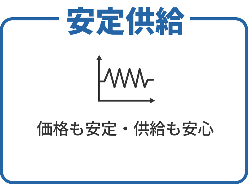 安定供給／価格も安定・供給も安心