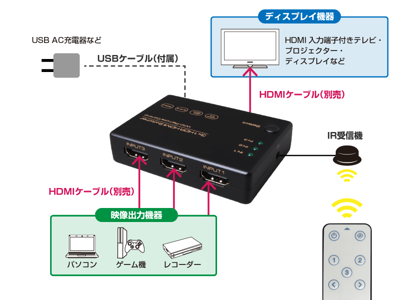 4K60Hz対応】HDMI 切替器/スイッチャー/セレクター 3入力1出力 リモコン付き: | e431 ネットでかんたんe資材
